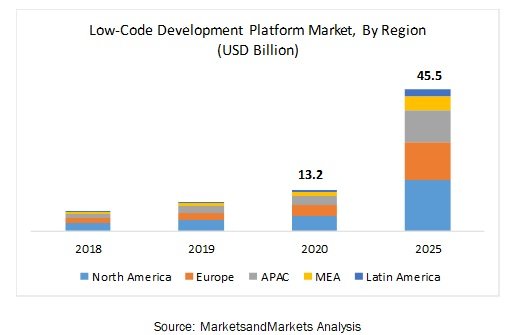 Low code development platform market